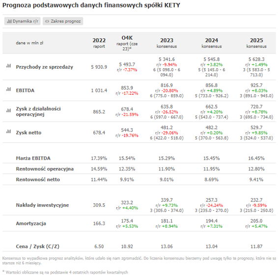 Przykład prognoz wyników finansowych