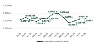 wykres cenowy, cena prądu na styczeń 2026 to 0.6902